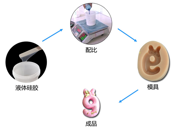 雙組份液體模具硅膠制作蠟燭硅膠模具有什么特點(diǎn) ？
